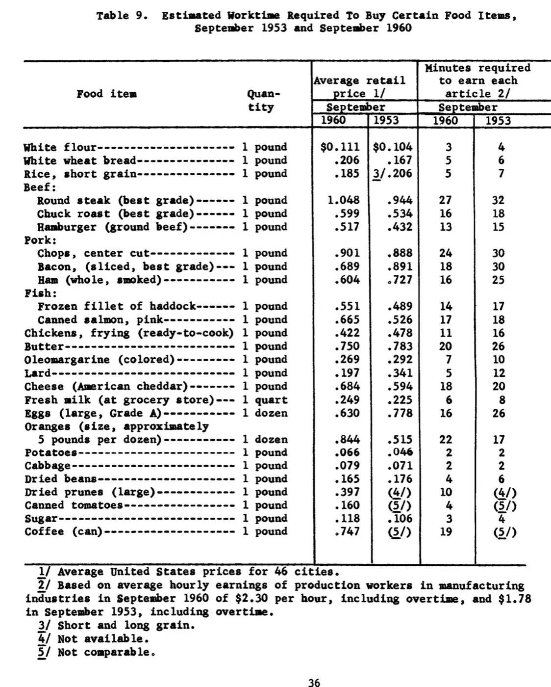 A typed government table listing food items by the pound, quart or dozen with 1960 and 1953 average prices and the minutes of factory work needed to buy each